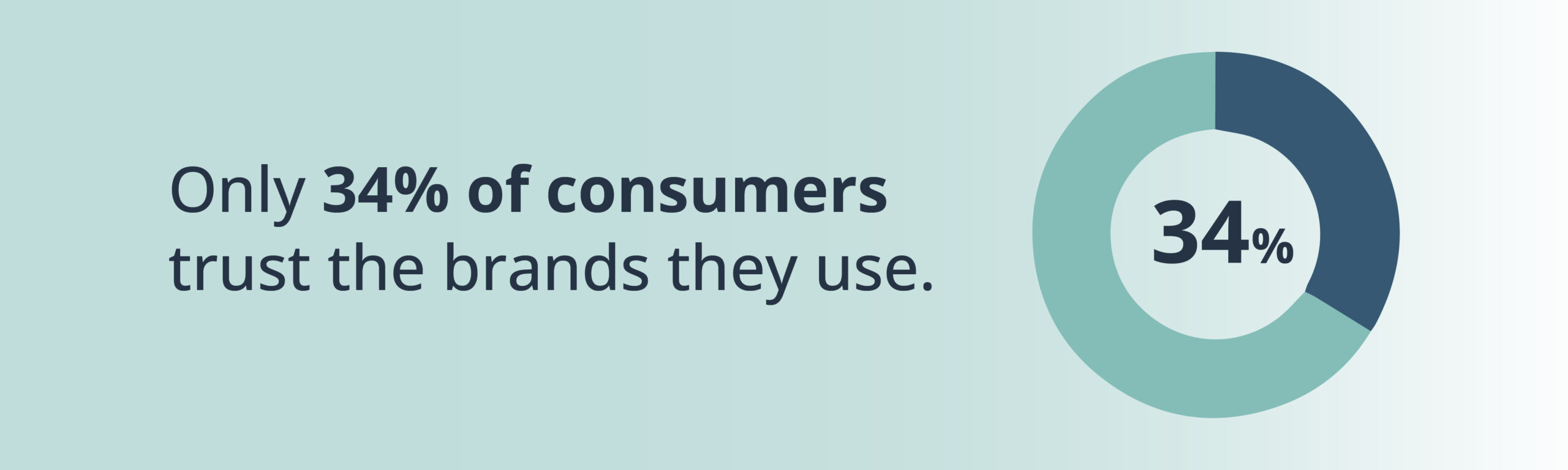 Only 34% of consumers trust the brands they use.