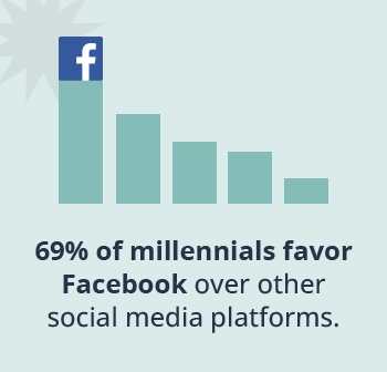 69% of millennials favor Facebook over other social media platforms.