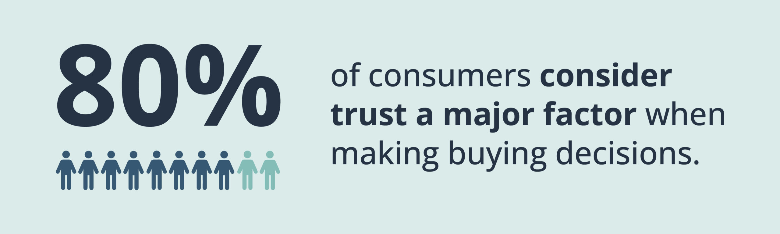 80% of consumers consider trust a major factor when making buying decisions.