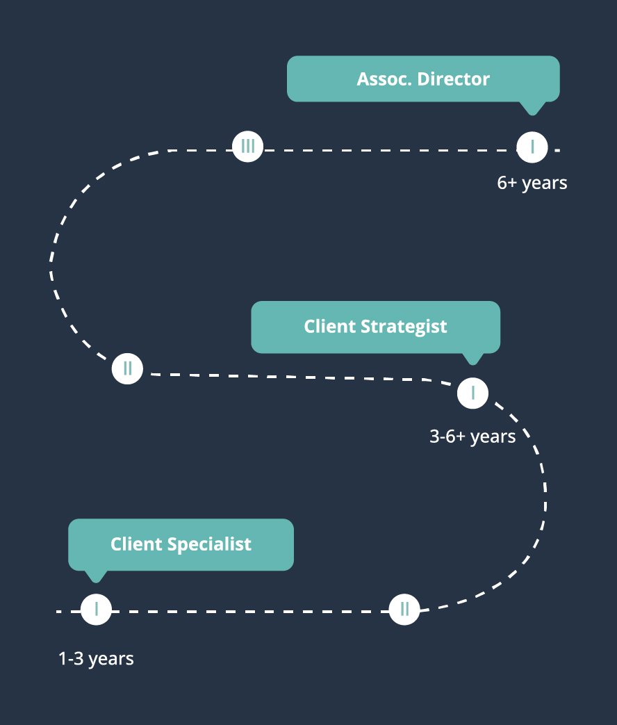 Mad Fish Digital's career progression and role leveling chart.