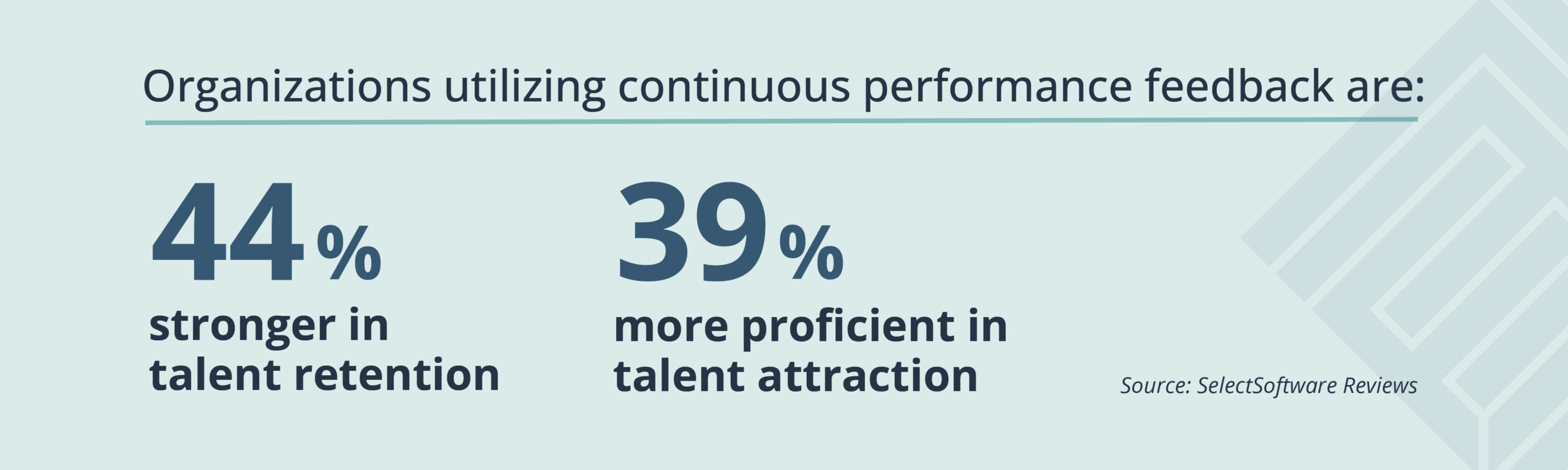 Organizations utilizing continuous performance feedback are 44% stronger in talent retention and 39% more proficient in talent attraction.