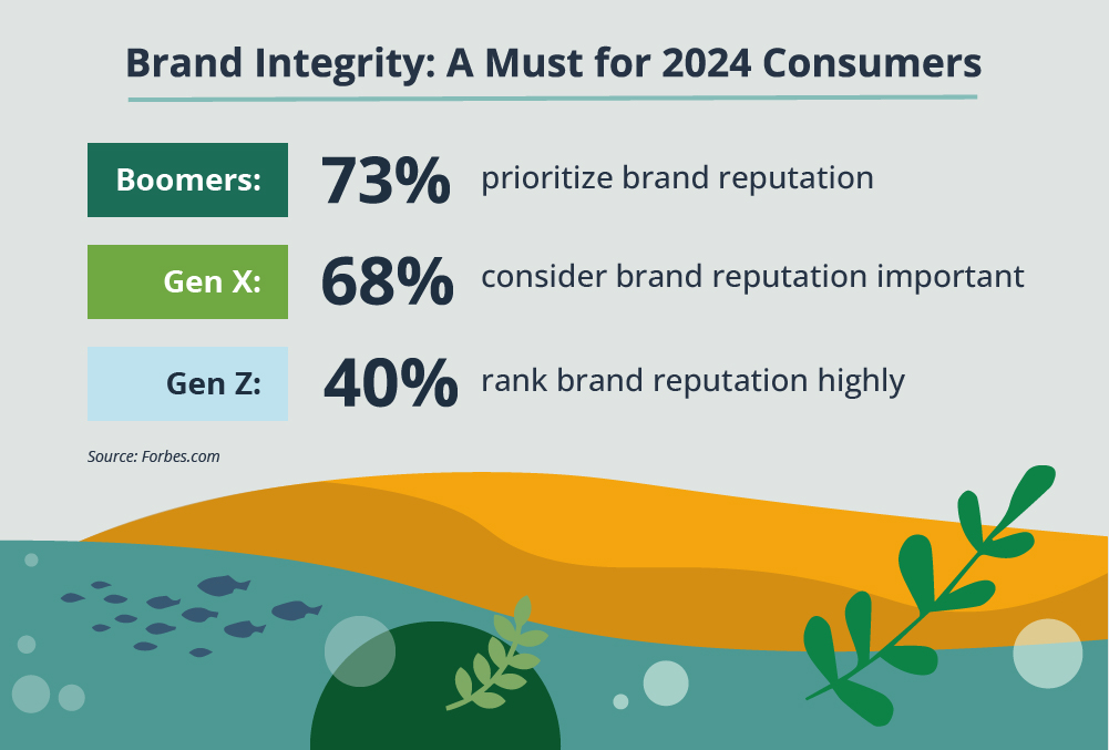 73% of Baby Boomers, 68% of Gen X, and 40% of Gen Z prioritize brand integrity.