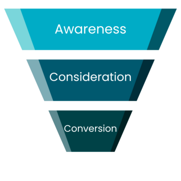 Funnel diagram with awareness consideration and conversion