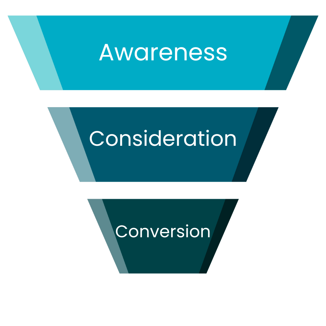 Funnel diagram with awareness consideration and conversion