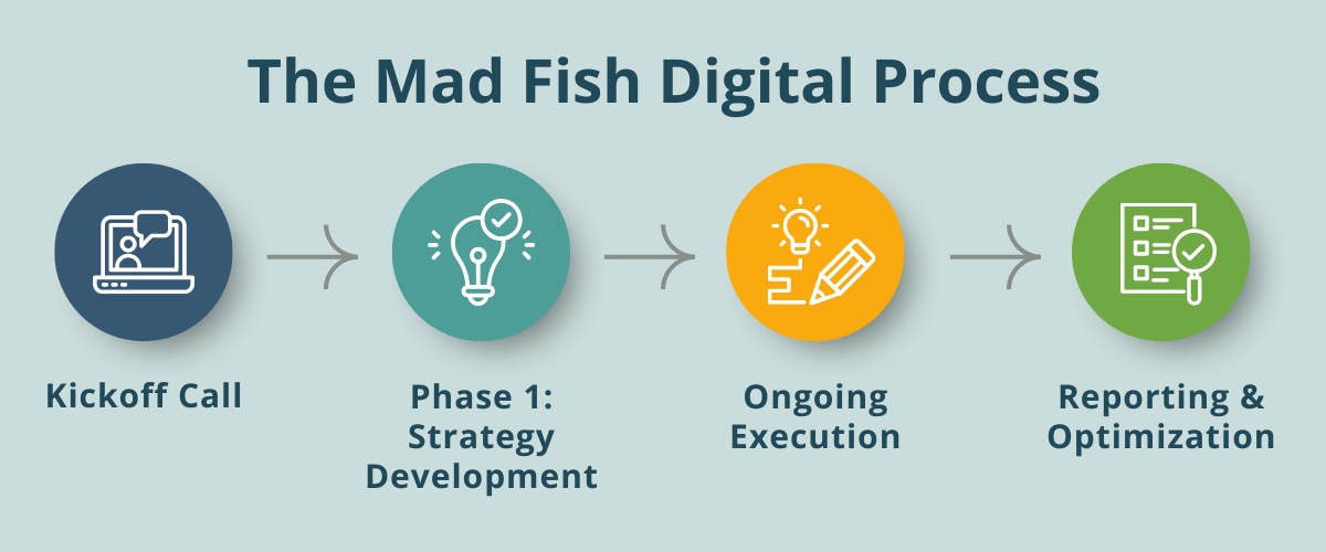 The Mad Fish Digital Process includes brand discovery, strategy development, ongoing execution, and reporting and optimization.