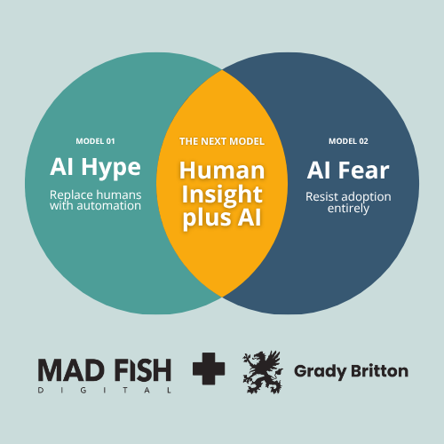 Venn diagram from Mad Fish Digital and Grady Britton showing three overlapping models: "AI Hype" (replace humans with automation), "AI Fear" (resist adoption entirely), and the recommended middle ground "Human Insight plus AI.